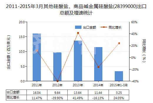 2011-2015年3月其他硅酸鹽、商品堿金屬硅酸鹽(28399000)出口總額及增速統(tǒng)計